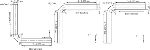 Figure 1. Geometric structures of the elbow flow configurations: (a) Case1, horizontal-upward; (b) Case2, horizontal-downward; (c) Case3, horizontal-horizontal.