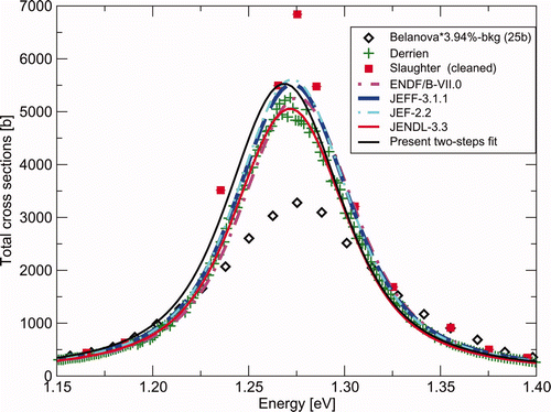 Figure 4. Comparison of the one- (JEFF-3.1.1) or two-steps fitted total cross sections with both the major evaluated data files released in 2006 and the relevant differential data sets over the third resonance. The resonance energy is a free variable parameter which is finally fitted on our reference measurement in terms of energy scale (Dabbs et al. [39]).