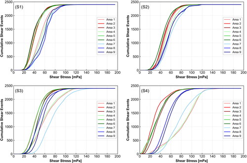 Figure 13. Sum lines of shear stress experienced by the particles. Cases S1 and S2 (top figures) are overshot situations, and cases S3 and S4 (bottom figures) are undershot situations. The discharge increases from 50 m3/s (S1) to 110 m3/s (S2 and S3) and 240 m3/s (S4).