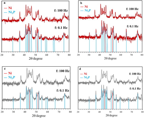 Figure 6. XRD spectra of heat treated NiP and NiP/SiC coatings at iave: 4 A dm−2, f: 0.1 and 100 Hz (a,b) NiP, (c,d) NiP/SiC100, (a,c) dc: 50%, (b,d) dc: 80%.