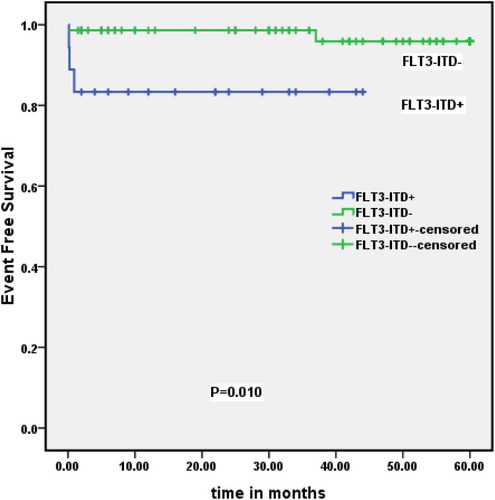 Figure 1 Association between the rate of 5-year event-free survival and FLT3-ITD gene mutation in patients’ groups.