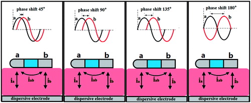 Figure 1. Four kinds of phase shift ablation modes (PsM-45°, PsM-90°, PsM-135°and PsM-180°) with a phase shift angle range of 45–180° in 45° step sizes.