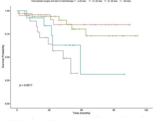 Figure 1 Stratified survival analysis between surgery and start of chemotherapy.
