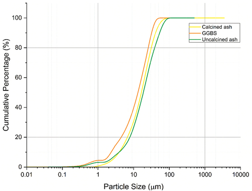 Figure 3. Particle size distribution of GGBS, calcined ash, and uncalcined ash.