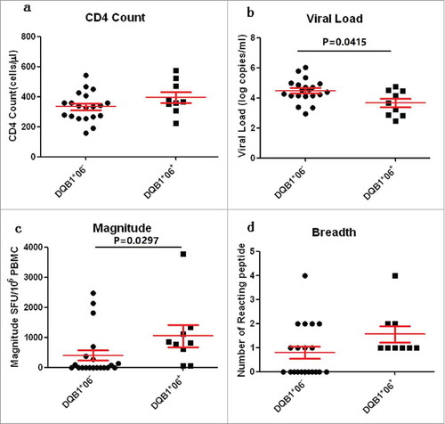 Figure 6. Comparison of CD4 count, VL, Magnitude and Breadth between DQB1*06 positive and negative group. P value is corrected by FDR.