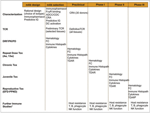 Figure 2 Strategy and timing for assessment of immunotoxicity with immunomodulatory mAbs. A range of immunological tests can be applied at different stages of the product development program of a mAb. *May be required depending on the MoA of the mAb and/or to investigate the mechanism of any immune function defects observed in non-clinical or clinical studies.