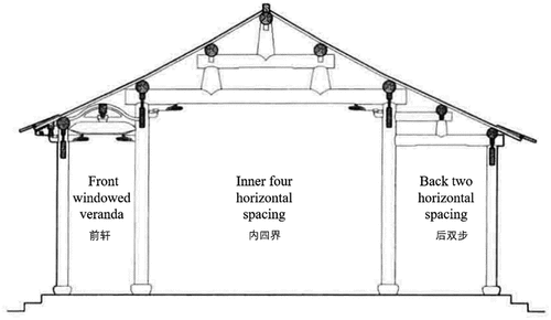 Figure 8. Practice of “front windowed veranda, inner four spacing and back two spacing” of round hall in Yingzao Fayuan.