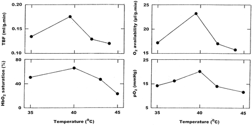 Figure 1. Physiological changes induced during heating of tissue-isolated tumour preparations as a function of tumour temperature. Results show tumour blood flow (TBF), haemoglobin-oxygen (HbO2) saturation in tumour micro-vessels, tumour oxygen availability and mean intra-tumour oxygen partial pressure (pO2). (Adapted from Citation[1].)