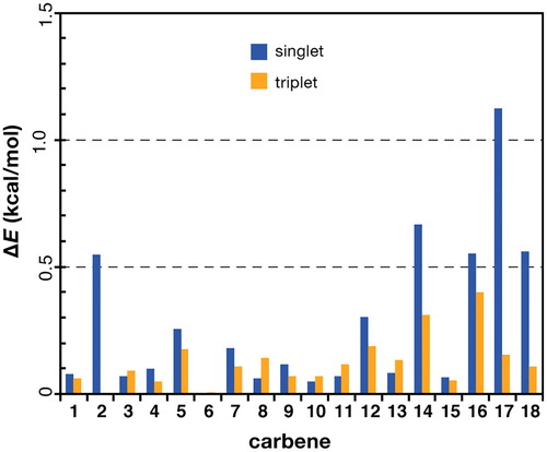 Figure 3. Energy errors (kcal/mol) of TPSSh-optimized geometries for the carbenes of the AC-18 set. The energy error is defined as the DLPNO-CCSD(T0) energy difference between the TPSSh geometry and the optimized geometry that provides the lowest DLPNO-CCSD(T0) energy for each carbene in each spin state.