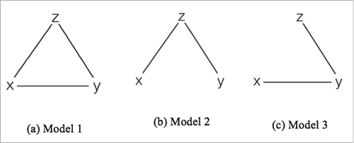 Figure 5. Simulation models 1-3. X: covariate of interest; Y: DNA methylation level; Z: Covariate(s) that contain missing values.