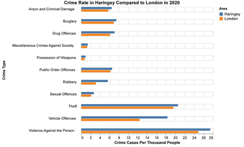Figure 1. Crime rate in Haringey compared to London in 2020.