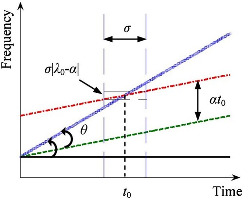 Figure 1. Illustration of the Linear Chirplet Transform with three main steps. In step #1, the blue line is rotated by an angle θ, then becomes the green line. In step #2, the green line is shifted by αt0 to be the red line. At the final step, the red line is transformed with STFT.