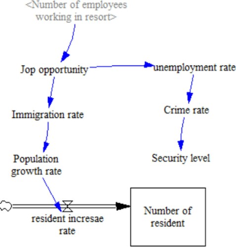 Figure 6. Residents and population subsystem.