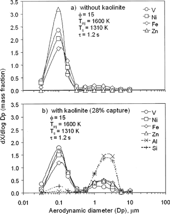 FIG. 4 Measured elemental PSDs for four major residual oil metals and Al and Si present in sorbent: (a) baseline, without sorbent; (b) with sorbent.