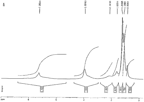 Figure 3. 1H NMR of copolymer.