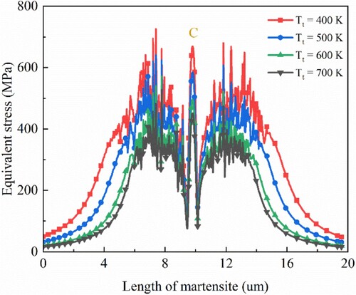 Figure 6. The equivalent stress distribution along the lines A–B marked in Figure 2(d) after the quenching process and then tempering at different temperatures.