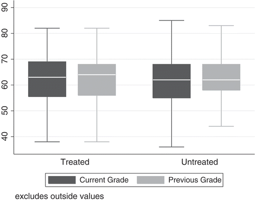Figure 2. Grade distribution for treated and untreated cohorts.