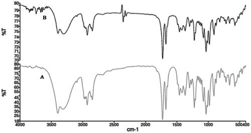 Figure 7. FTIR overlay of (A) AG and (B) AGAunp.