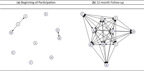 Figure 1. Sociograms of transportation-to-the-doctor support among participants in a Tertulias group, (a) pre- and (b) post-intervention. Letters represent the same individual participants across both sociograms.