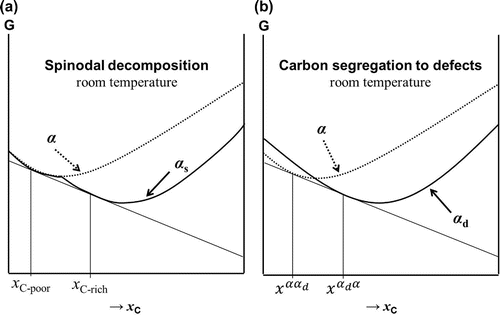 Figure 2. Illustration of the fundamental differences in the thermodynamics of (a) spinodal decomposition and (b) carbon segregation to defects. denotes the bcc phase without defects and miscibility gap.