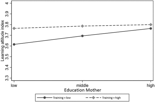 Figure 4. Effect plot of educational level of the mother on the learning attitude by ALMP training programme spending.