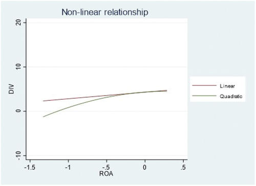 Figure 1. The non-linear relationship between DIV and ROA.