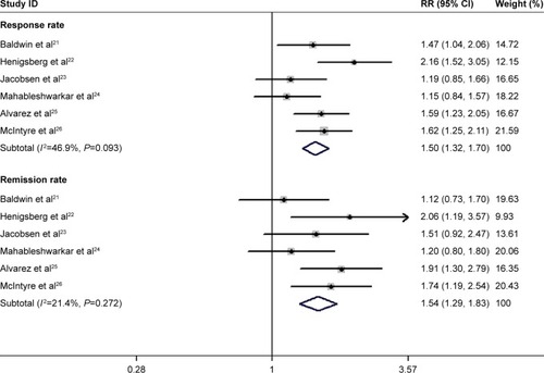 Figure 2 Forest plot showing the effect of 10 mg vortioxetine on the response rate and remission rate.