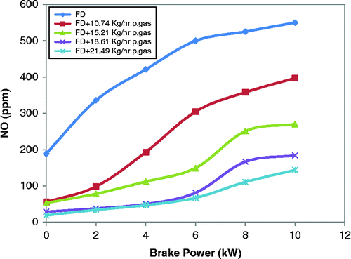 Figure 9 Variations in NO with brake power.
