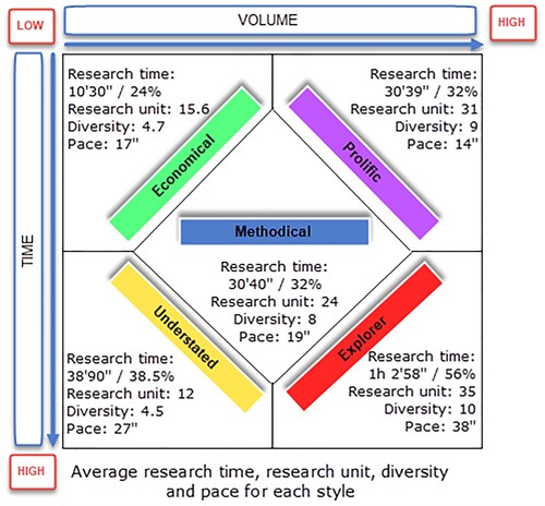 Figure 5. Comparison of research styles according to average data based on selected primary categories.