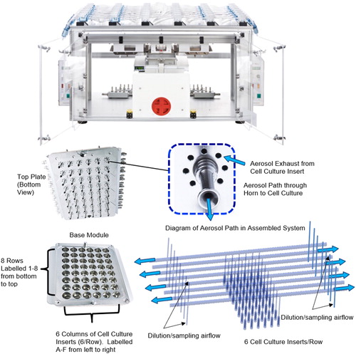 Figure 1. Assembled Vitrocell® 24/48 ALI exposure system with exploded views of the top and bottom plates, horn and a diagram of the aerosol path (blue arrows) in the assembled system.