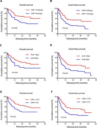 Figure 1 Kaplan–Meier curves of overall survival (OS) and event-free survival (EFS) for different CRP (A and B), ALB (C and D) and CAR (E and F) levels in AML patients.