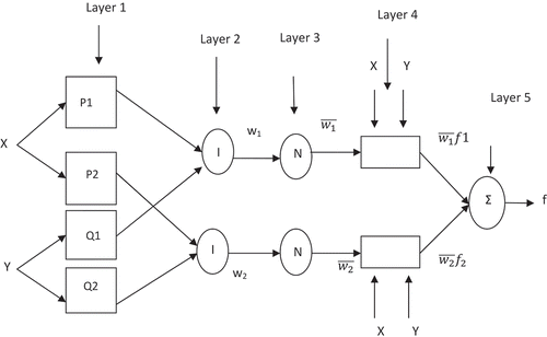 Figure 1. ANFIS architecture for two inputs (X and Y) with two rules and two membership functions (P1, P2 and Q1, Q2) for each rule.