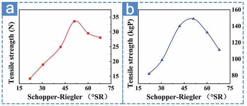 Figure 7. The impact of SR on mechanical properties of cow dung paper.