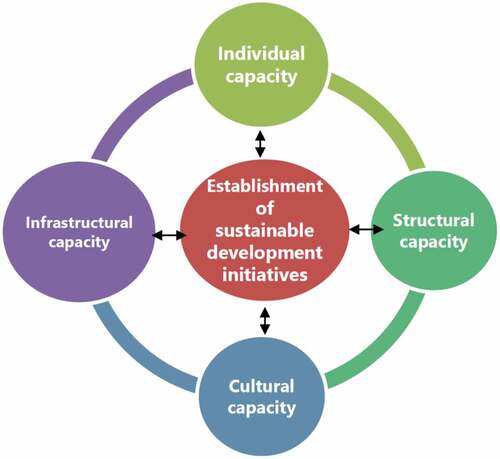 Figure 1. Theoretical framework (adapted from Middlemiss and Parrish Citation2010).