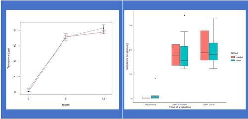 Figure 3 Testosterone level. (blueline: partial HH, redline: total HH).