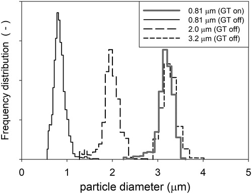 Figure 3. PSD measured by the LS-DC. Solid, long dash, and short dash lines are the PSD of PSL particles whose diameters are 0.81, 2.0, and 3.2 µm, respectively. Solid gray lines are condensation-grown droplets whose seed particles are 0.81 µm PSL particles. Particle diameter is defined as PSL-equivalent optical diameter.