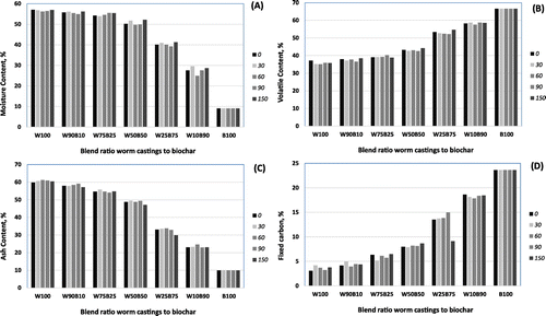 Figure 4. Evolution with time for various blend ratios of biochar to worm castings of (A) moisture content; (B) volatile content; (C) ash content and (D) fixed carbon content (150 day study).
