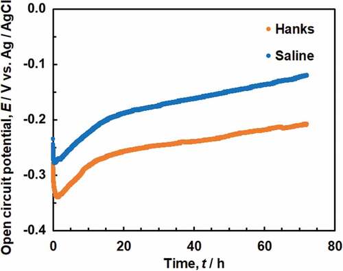 Figure 1. Change in open circuit potentials (OCP) of Ti in Hanks and saline for 72 h.