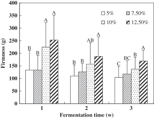 Figure 1 Changes in the firmness of Douchi during Douchi post-fermentation at various NaCl content. Results are mean + S. D. of thirty determinations. Bars with different letters were significantly different (p< 0.05).