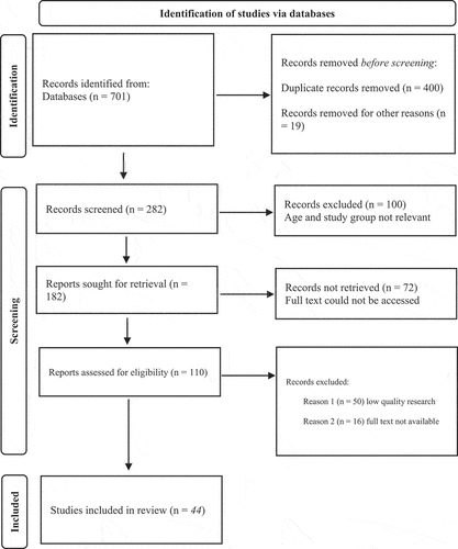 Figure 1. Article search and selection process.