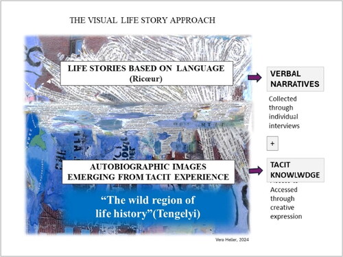Figure 1. The two regions of the visual life story approach.