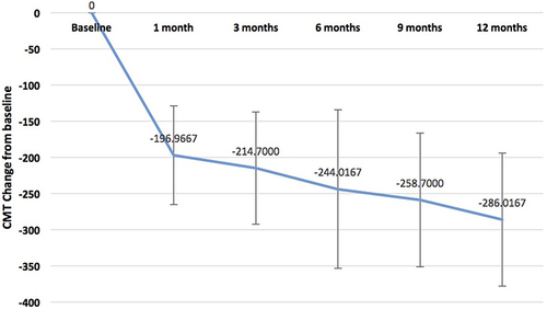 Figure 2 Changes in CMT at the baseline and after 1, 3, 6, 9 and 12 months.