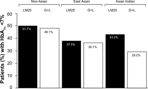 Figure 2 Percentage of patients achieving HbA1c target <7% at the end point by race/ethnicity and by treatment arm.