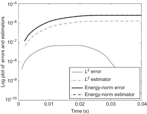 Figure 6. The error estimators , for mm are plotted. The system is reduced by the global Krylov subspace method with .