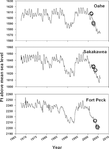 Figure 2 Average monthly reservoir water elevations (feett above mean sea level). Circles indicate sampling periods (July–August).