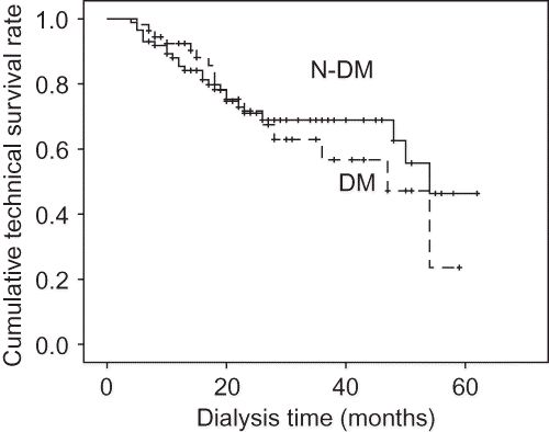 Figure 2.  Comparison of cumulative technical survival rates between DM and N-DM patients on PD.