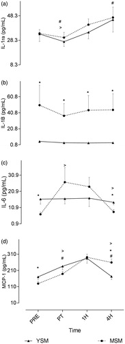 Figure 1. Pre- and post-cigarette consumption blood levels of IL-6, IL-1 receptor antagonist (ra), IL-1β, and monocyte chemoattractant protein (MCP)-1 for smokers with a shorter (YSM) and longer (MSM) smoking history. Values shown are means ± SEM. *Value significantly different between YSM and MSM (p < 0.05); #value significantly different within condition for YSM (p < 0.05); >value significantly different within condition for MSM (p < 0.05).