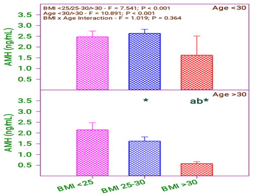 Figure 3. AMH levels of subfertile women in comparison with BMI and age (years).