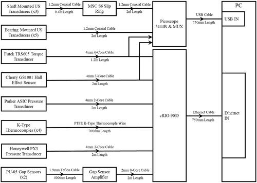 Figure 6. Measurement hardware flow diagram for bearing test platform.