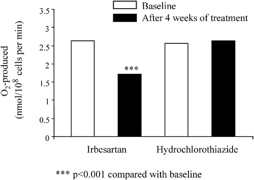Figure 2 Collagen‐stimulated production of superoxide anion (O2−) in hypertensive patients treated for 4 weeks with either irbesartan or hydrochlorothiazide (modified from ref. 20).